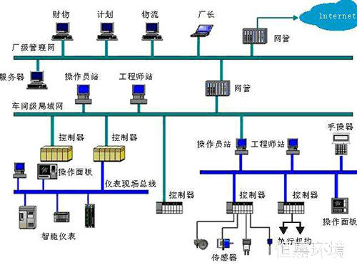 實驗室自動化控制系統(tǒng)3